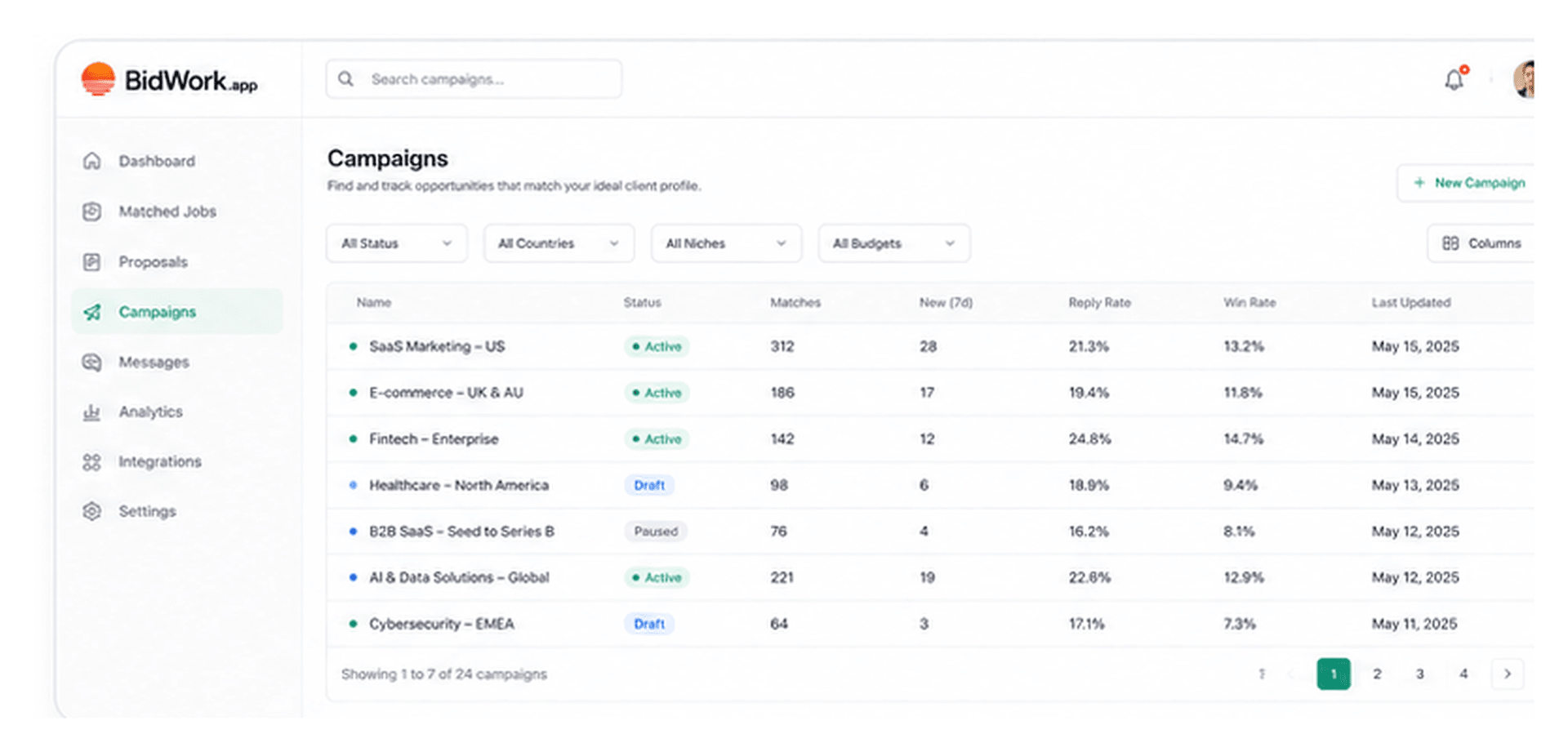 BidWork campaigns dashboard showing saved searches, campaign status, matches, reply rates, and win rates.