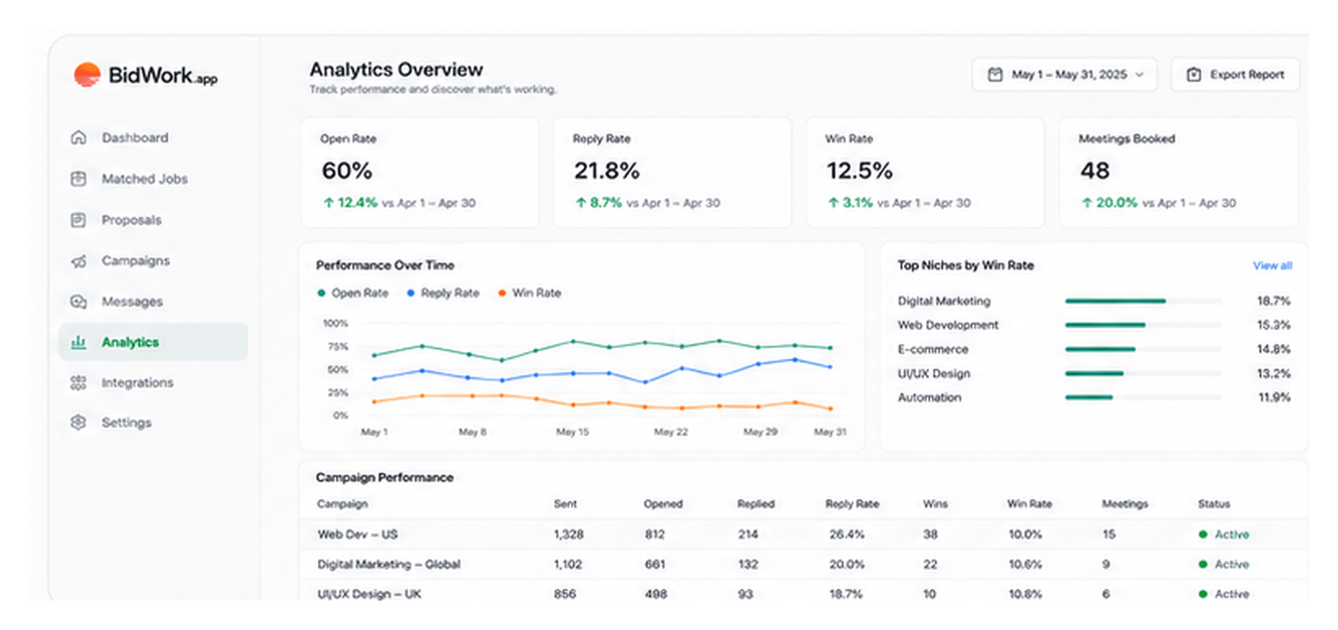 BidWork analytics dashboard showing open, reply, and win rates, meetings booked, trends, niches, and campaign performance.